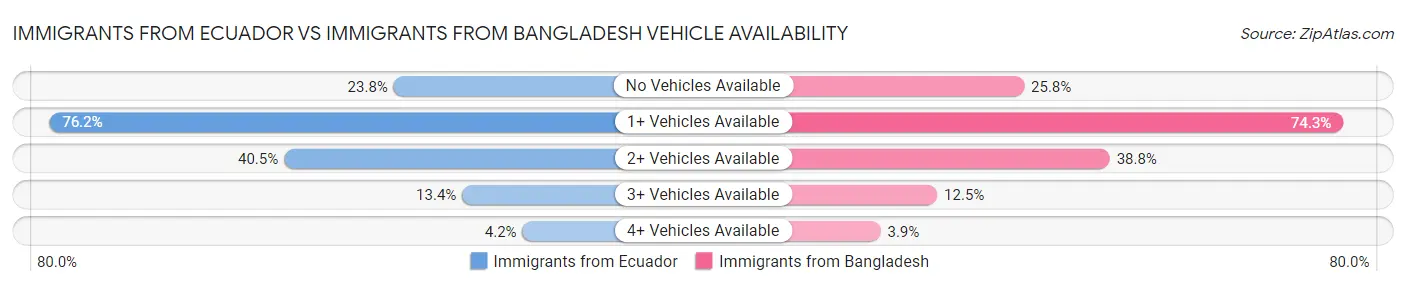 Immigrants from Ecuador vs Immigrants from Bangladesh Vehicle Availability
