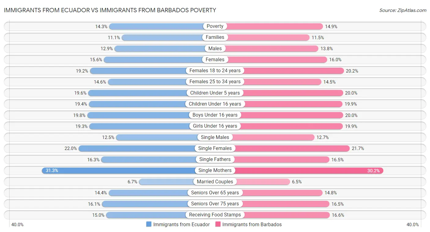 Immigrants from Ecuador vs Immigrants from Barbados Poverty