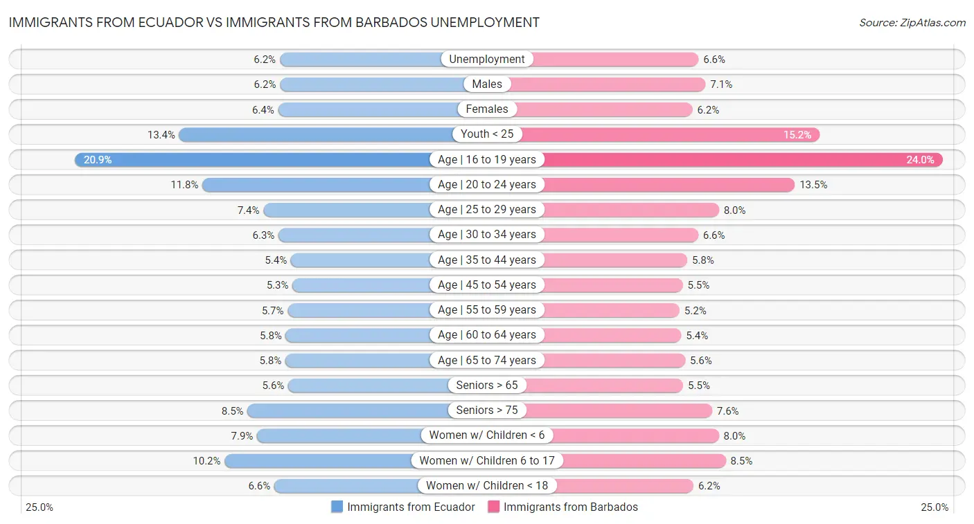 Immigrants from Ecuador vs Immigrants from Barbados Unemployment