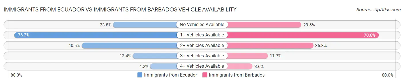 Immigrants from Ecuador vs Immigrants from Barbados Vehicle Availability