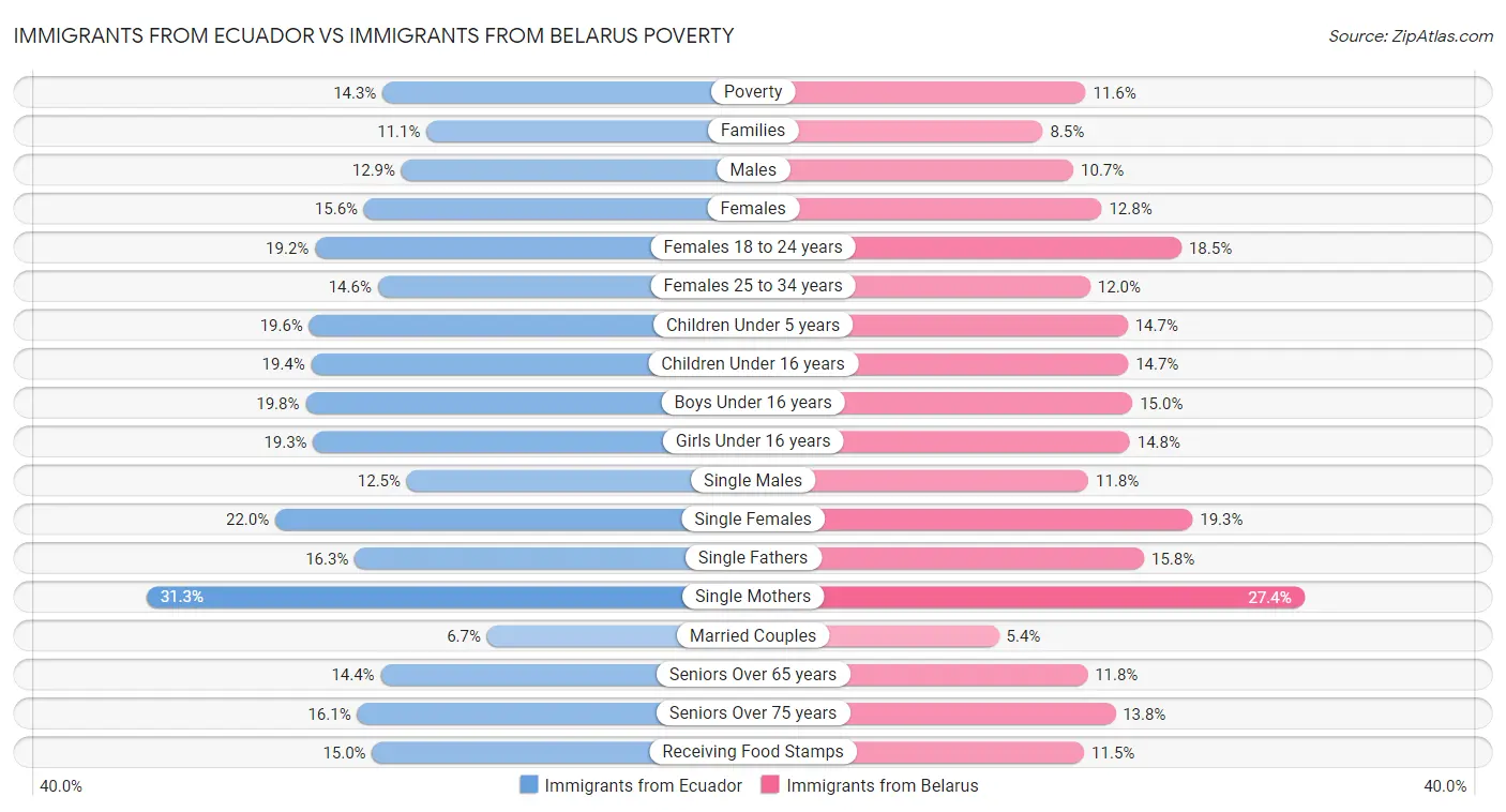 Immigrants from Ecuador vs Immigrants from Belarus Poverty