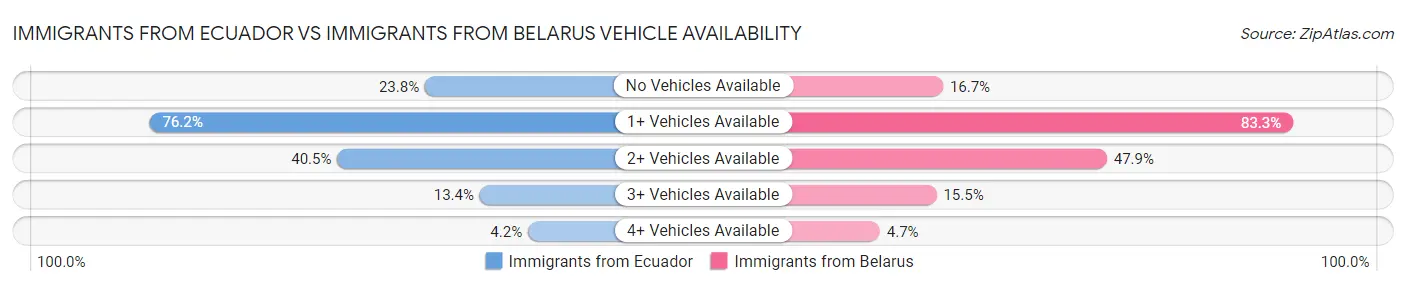 Immigrants from Ecuador vs Immigrants from Belarus Vehicle Availability