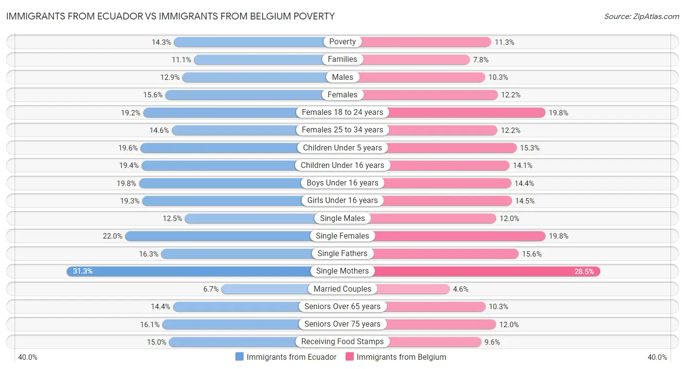 Immigrants from Ecuador vs Immigrants from Belgium Poverty