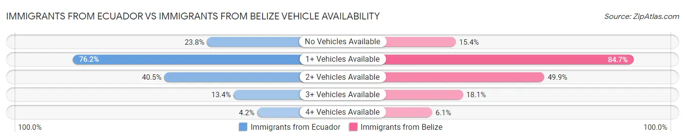 Immigrants from Ecuador vs Immigrants from Belize Vehicle Availability