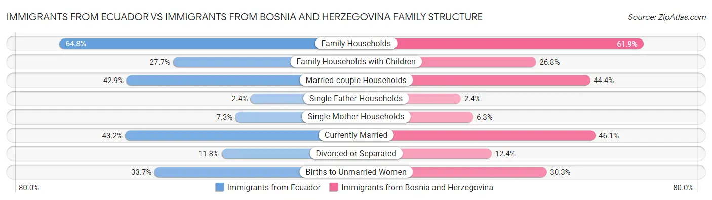 Immigrants from Ecuador vs Immigrants from Bosnia and Herzegovina Family Structure