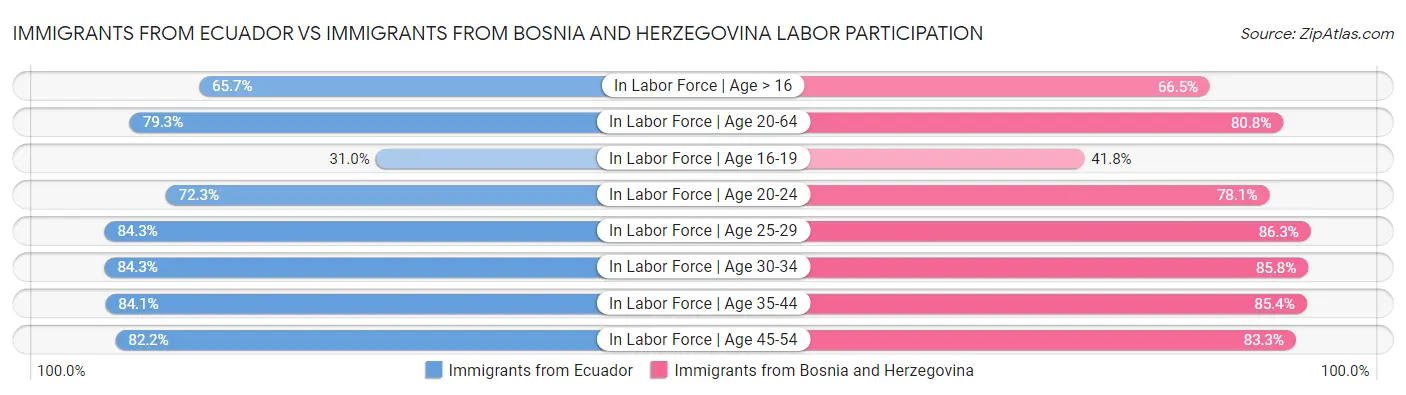 Immigrants from Ecuador vs Immigrants from Bosnia and Herzegovina Labor Participation