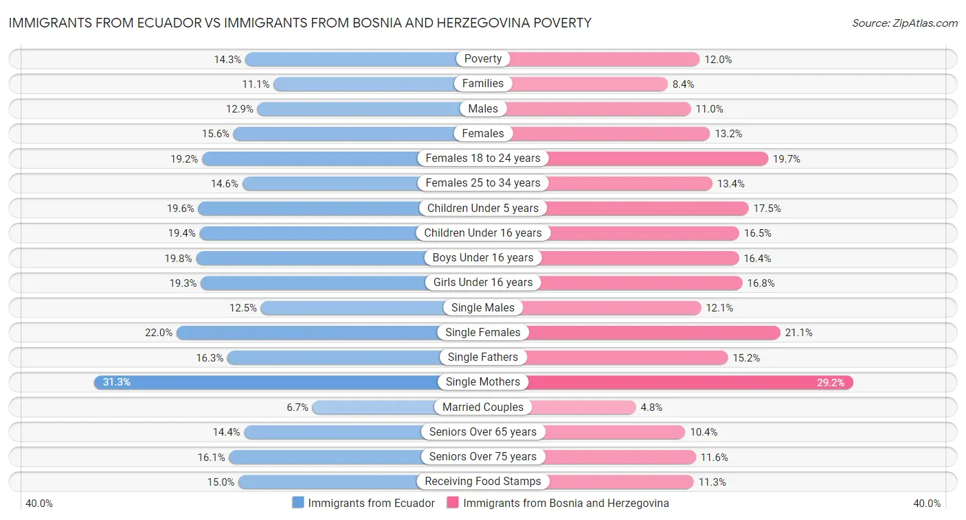Immigrants from Ecuador vs Immigrants from Bosnia and Herzegovina Poverty