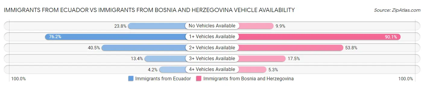 Immigrants from Ecuador vs Immigrants from Bosnia and Herzegovina Vehicle Availability