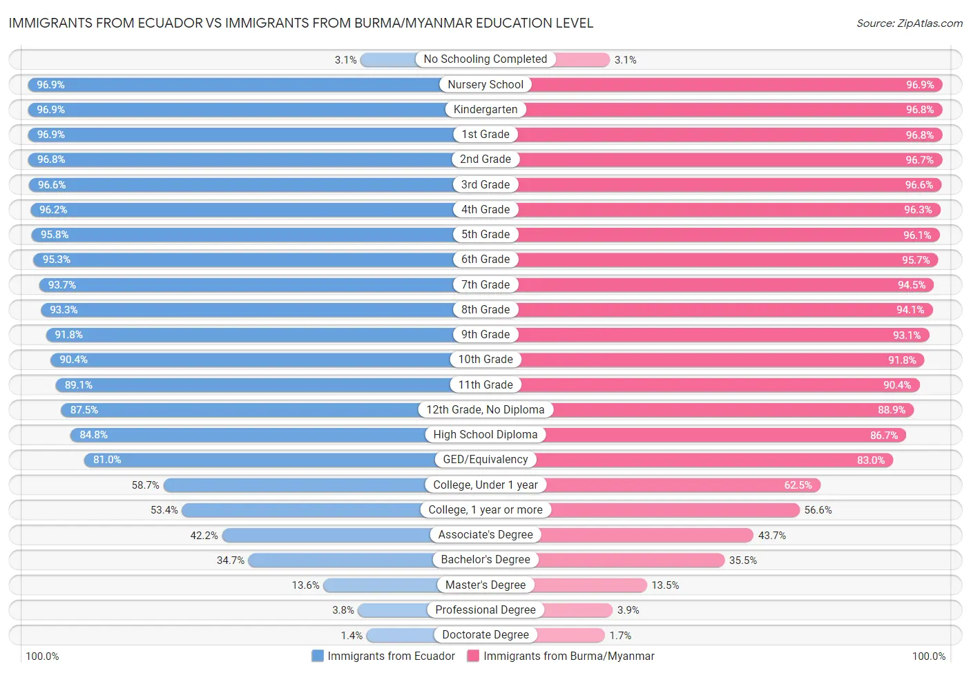 Immigrants from Ecuador vs Immigrants from Burma/Myanmar Education Level