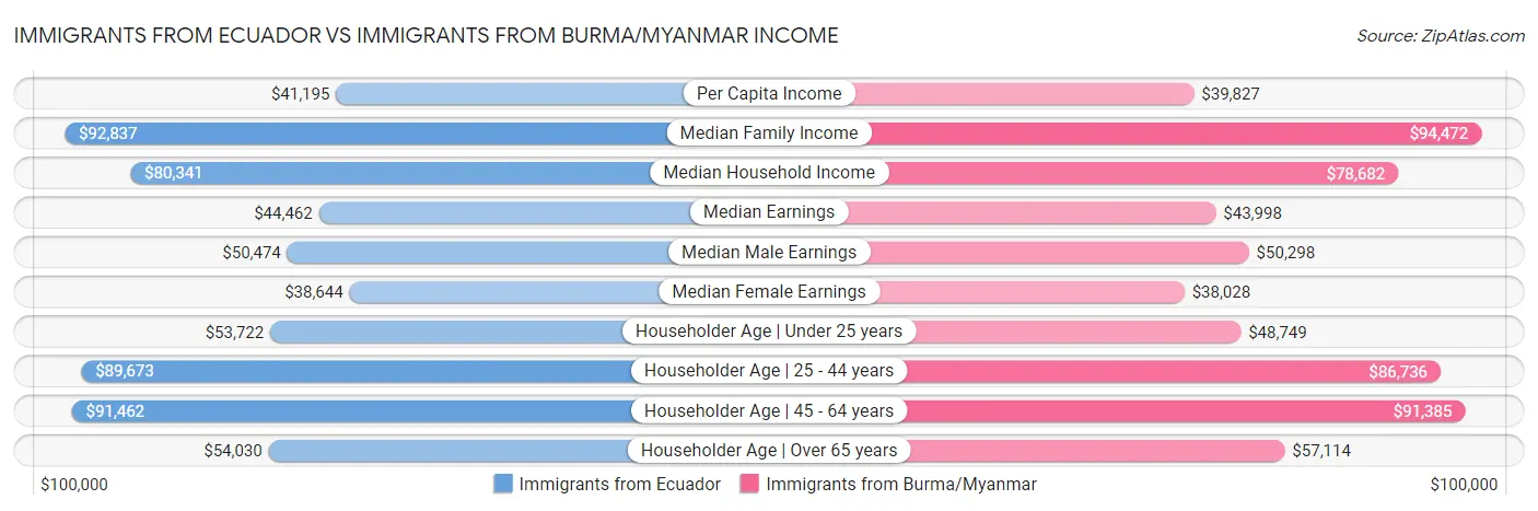 Immigrants from Ecuador vs Immigrants from Burma/Myanmar Income