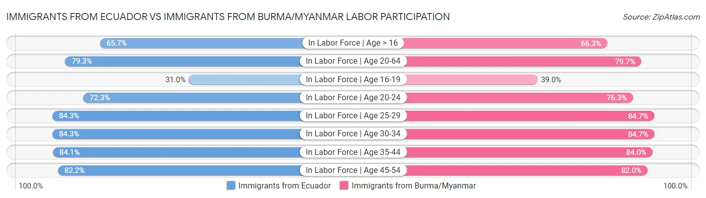 Immigrants from Ecuador vs Immigrants from Burma/Myanmar Labor Participation