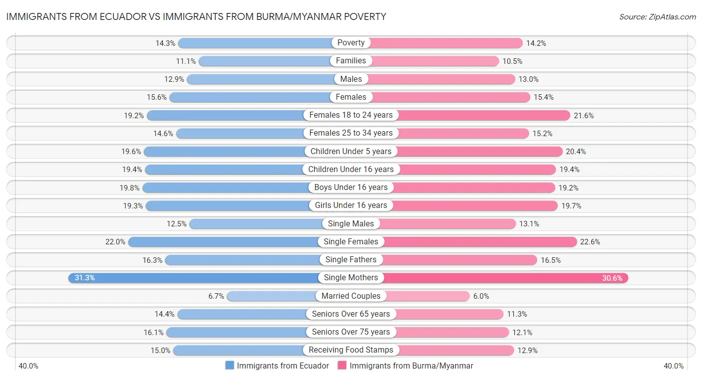 Immigrants from Ecuador vs Immigrants from Burma/Myanmar Poverty