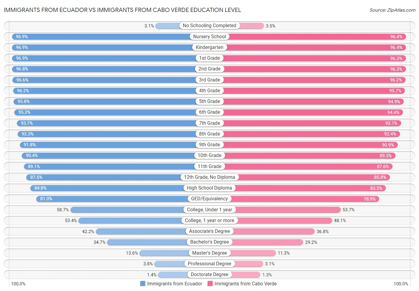 Immigrants from Ecuador vs Immigrants from Cabo Verde Education Level