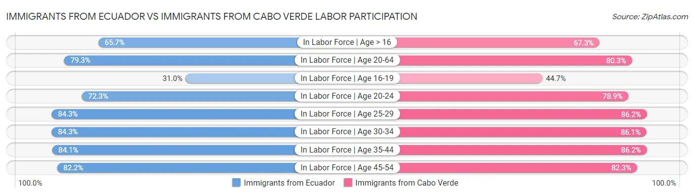 Immigrants from Ecuador vs Immigrants from Cabo Verde Labor Participation