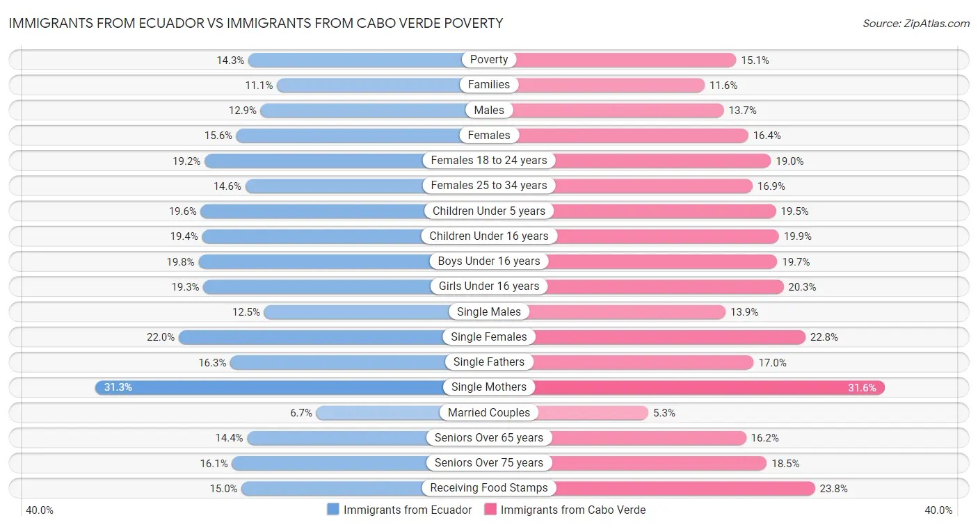 Immigrants from Ecuador vs Immigrants from Cabo Verde Poverty