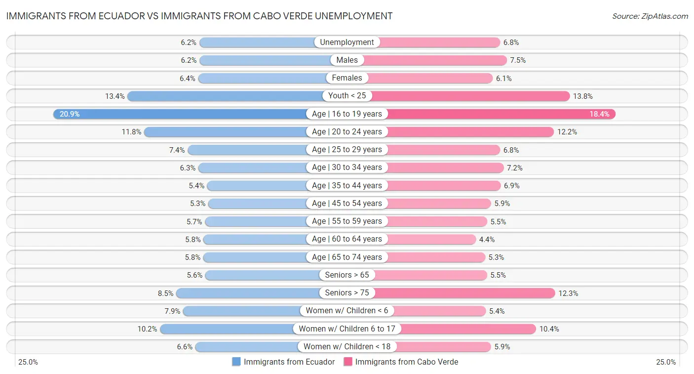 Immigrants from Ecuador vs Immigrants from Cabo Verde Unemployment