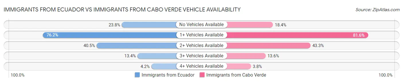 Immigrants from Ecuador vs Immigrants from Cabo Verde Vehicle Availability