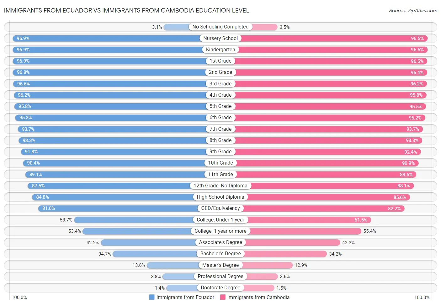 Immigrants from Ecuador vs Immigrants from Cambodia Education Level