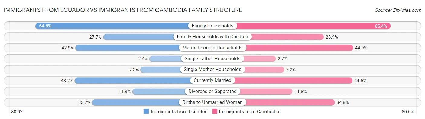 Immigrants from Ecuador vs Immigrants from Cambodia Family Structure