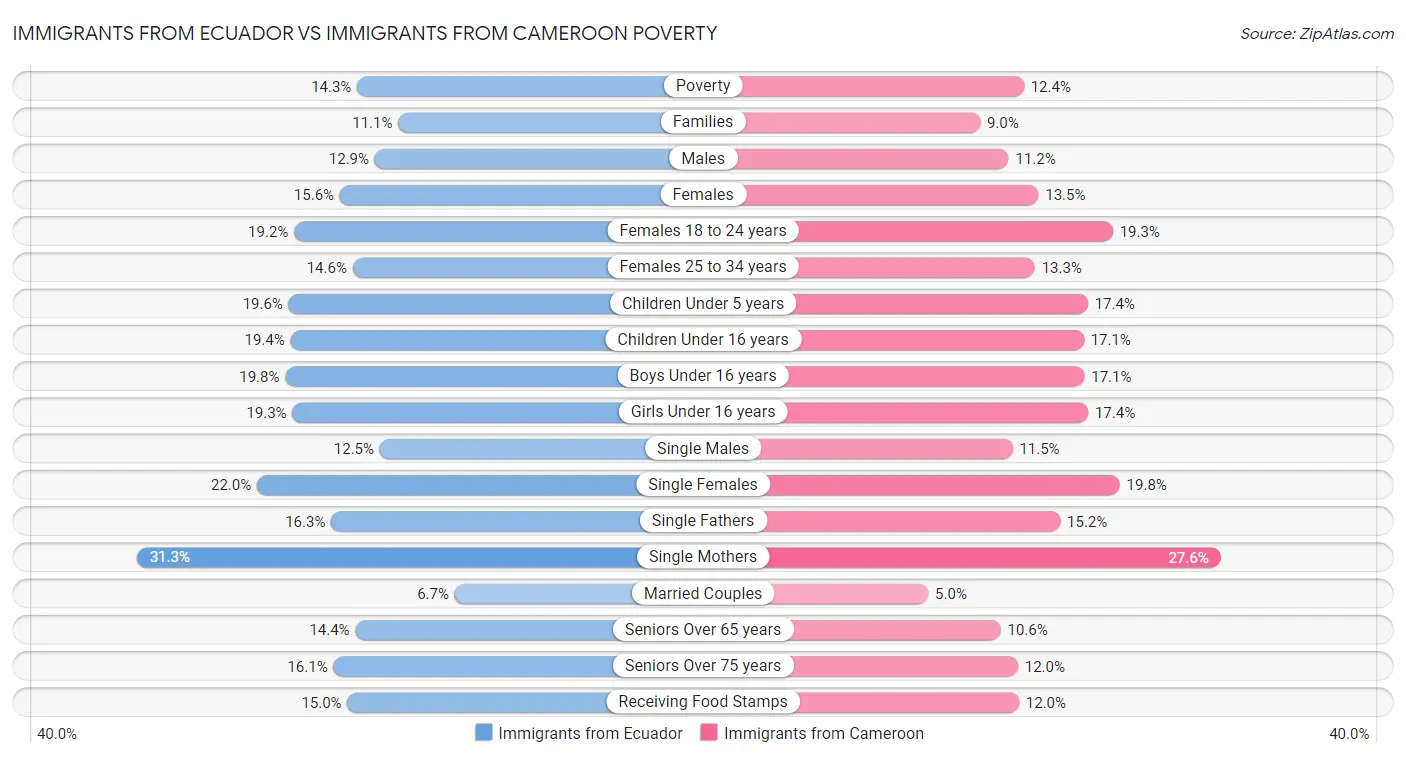 Immigrants from Ecuador vs Immigrants from Cameroon Poverty