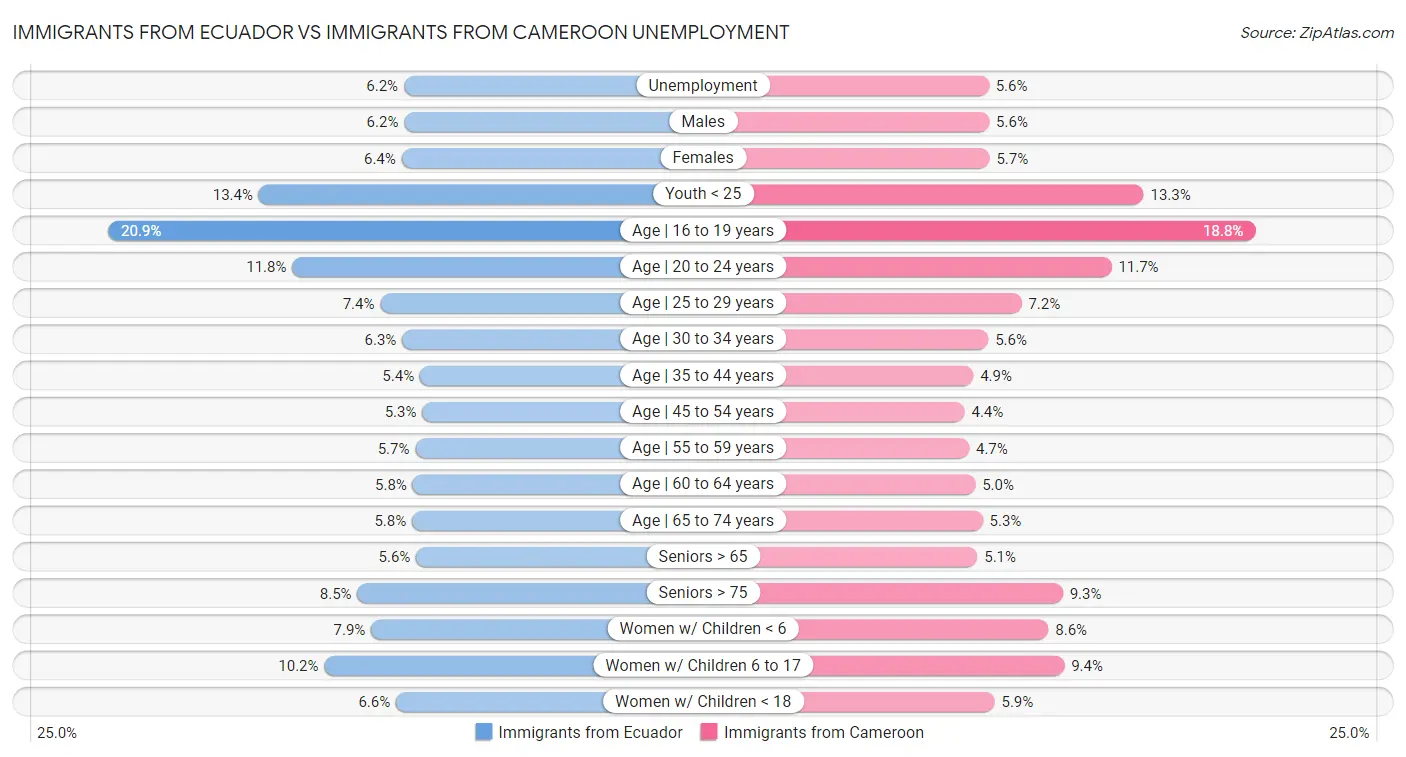Immigrants from Ecuador vs Immigrants from Cameroon Unemployment