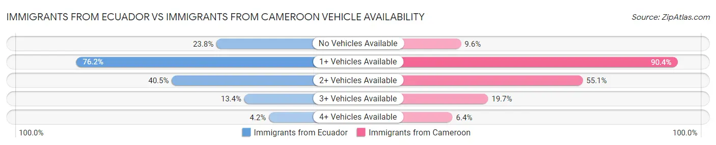 Immigrants from Ecuador vs Immigrants from Cameroon Vehicle Availability