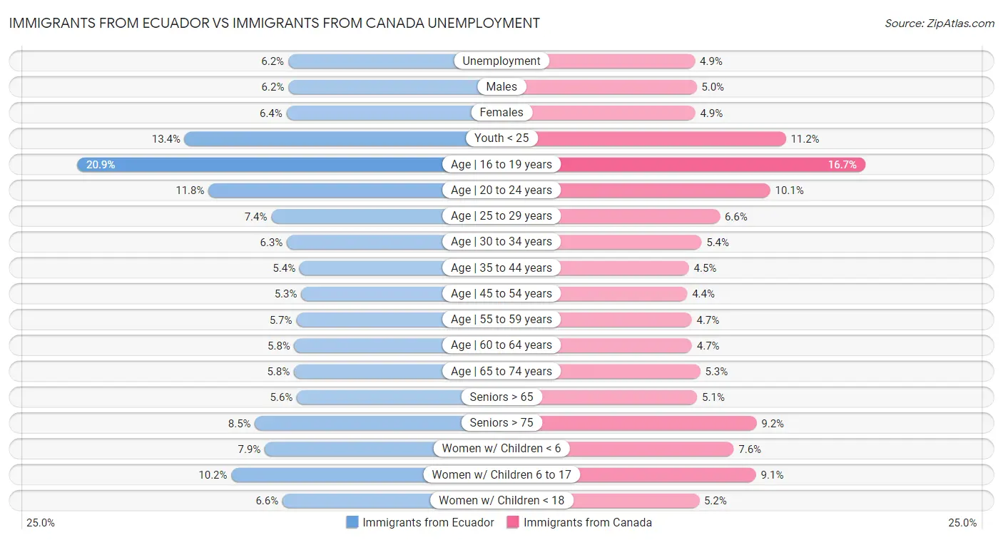 Immigrants from Ecuador vs Immigrants from Canada Unemployment