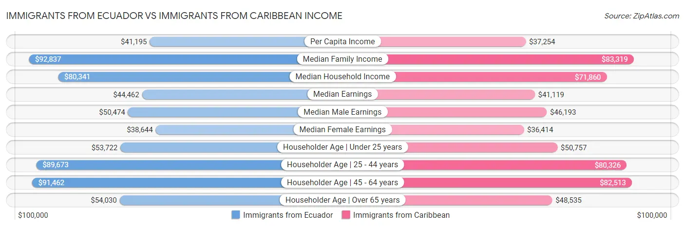 Immigrants from Ecuador vs Immigrants from Caribbean Income