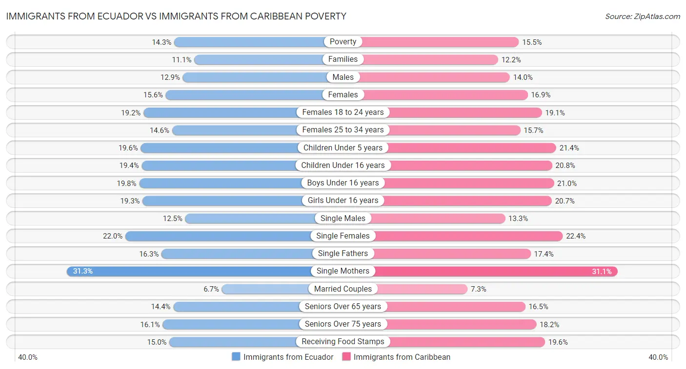 Immigrants from Ecuador vs Immigrants from Caribbean Poverty