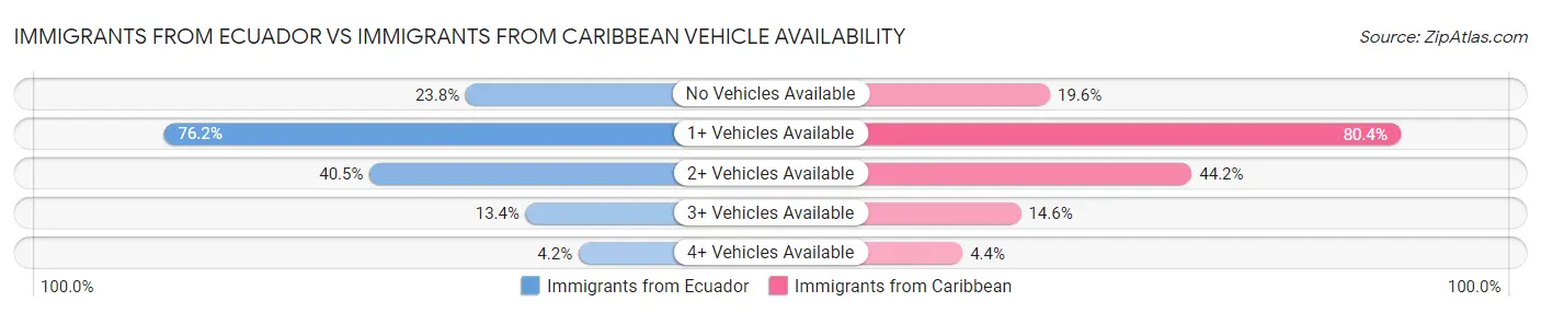Immigrants from Ecuador vs Immigrants from Caribbean Vehicle Availability