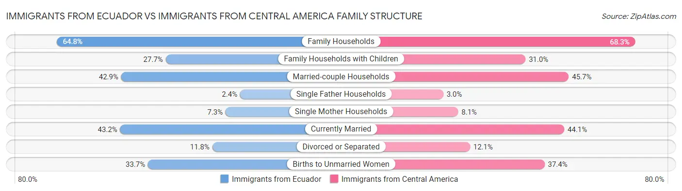 Immigrants from Ecuador vs Immigrants from Central America Family Structure