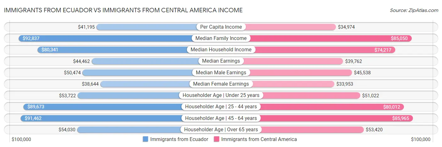 Immigrants from Ecuador vs Immigrants from Central America Income