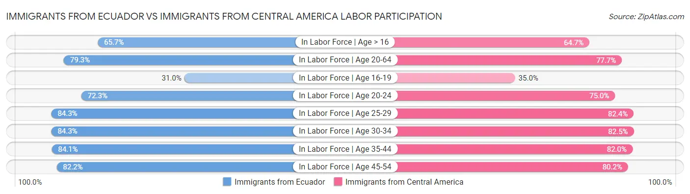 Immigrants from Ecuador vs Immigrants from Central America Labor Participation