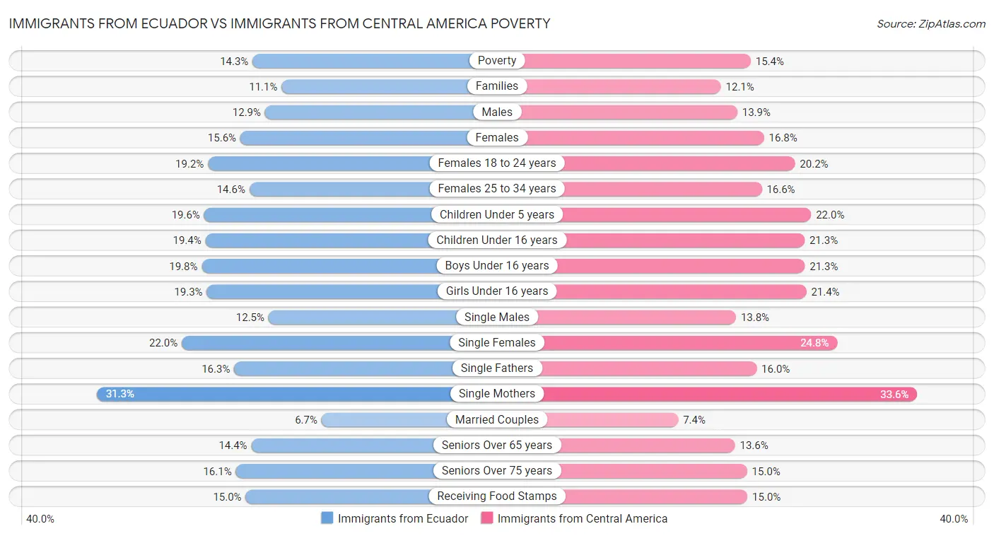 Immigrants from Ecuador vs Immigrants from Central America Poverty