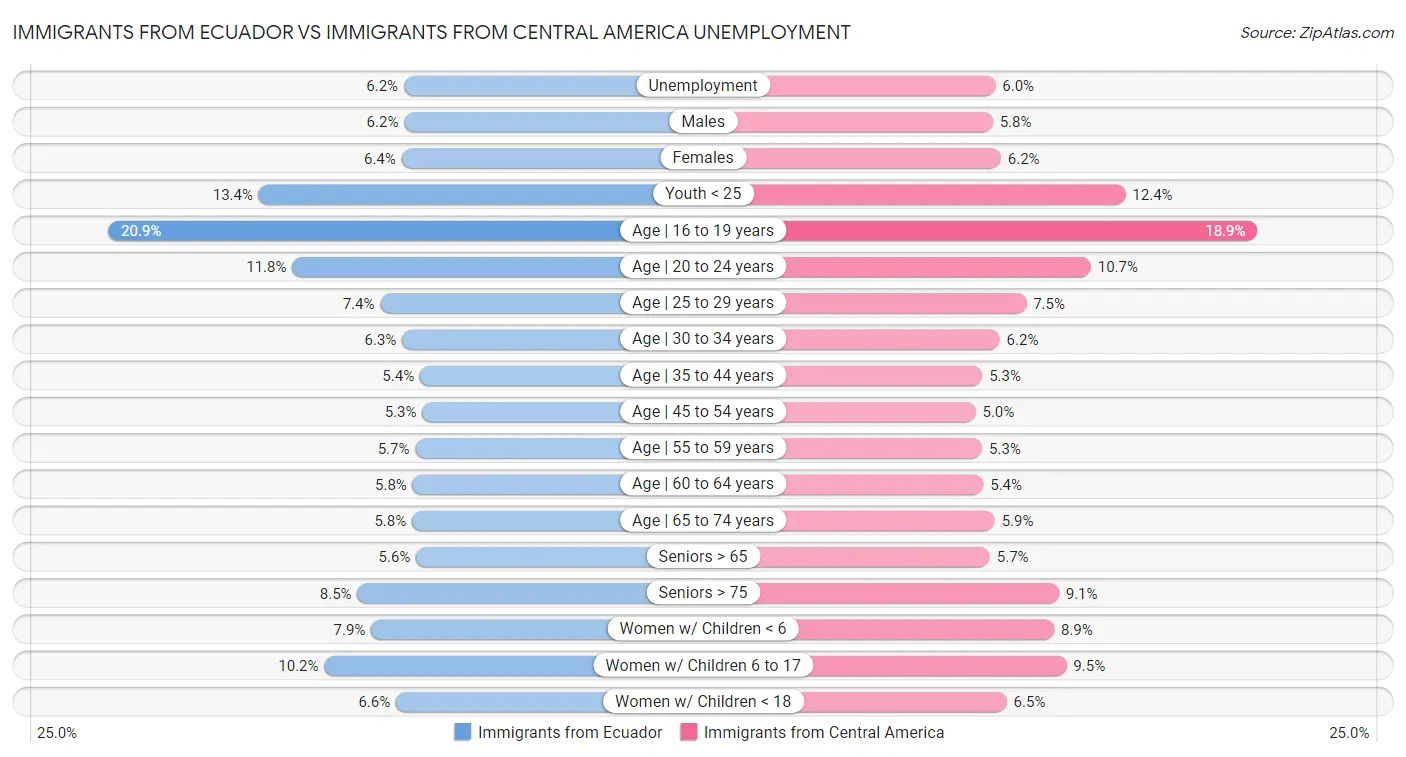 Immigrants from Ecuador vs Immigrants from Central America Unemployment