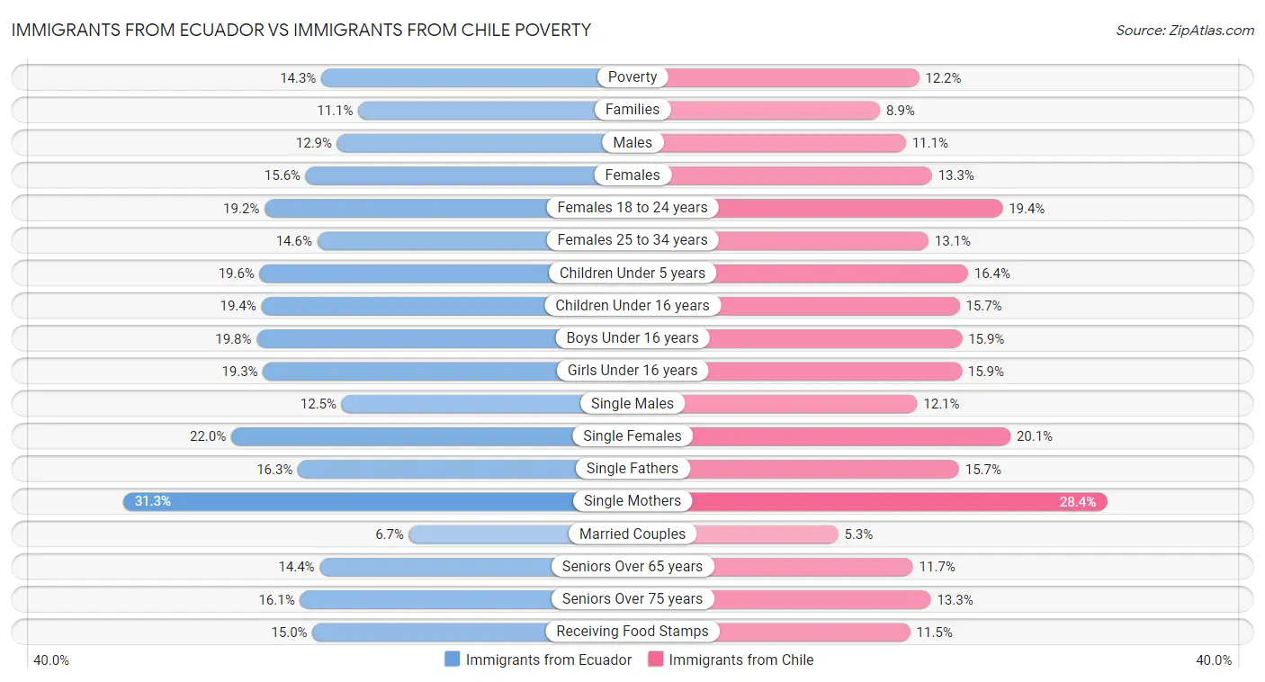 Immigrants from Ecuador vs Immigrants from Chile Poverty