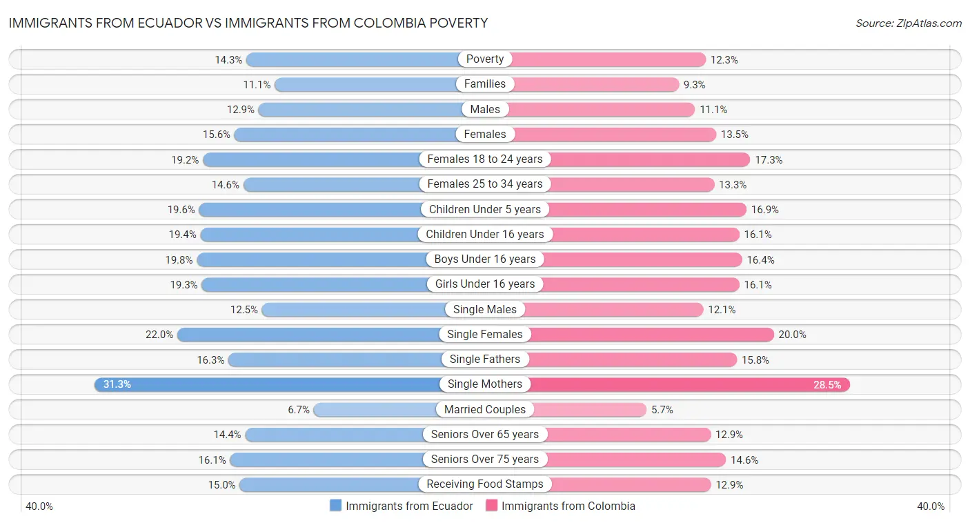 Immigrants from Ecuador vs Immigrants from Colombia Poverty