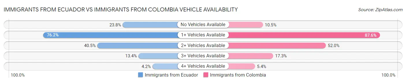 Immigrants from Ecuador vs Immigrants from Colombia Vehicle Availability