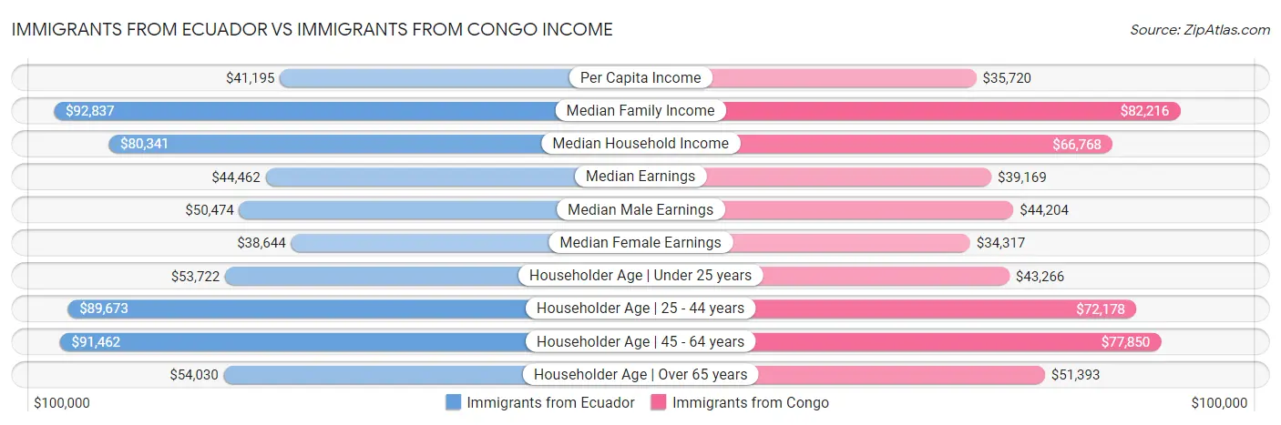 Immigrants from Ecuador vs Immigrants from Congo Income