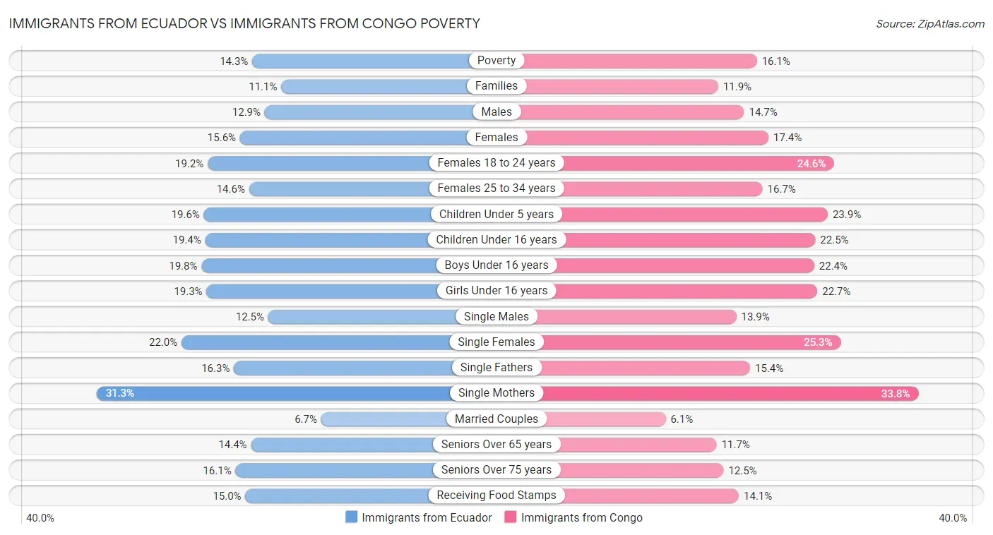 Immigrants from Ecuador vs Immigrants from Congo Poverty