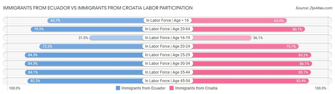Immigrants from Ecuador vs Immigrants from Croatia Labor Participation