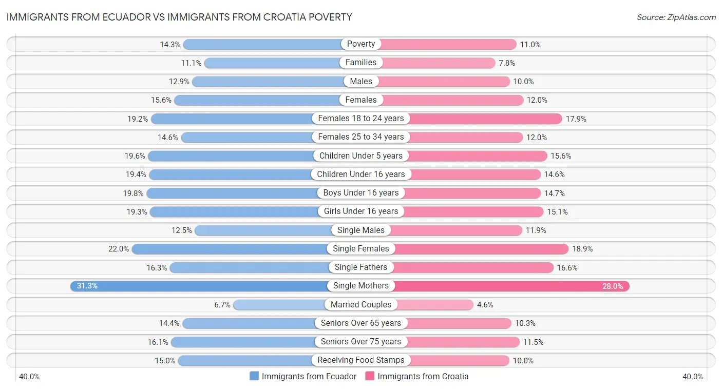Immigrants from Ecuador vs Immigrants from Croatia Poverty
