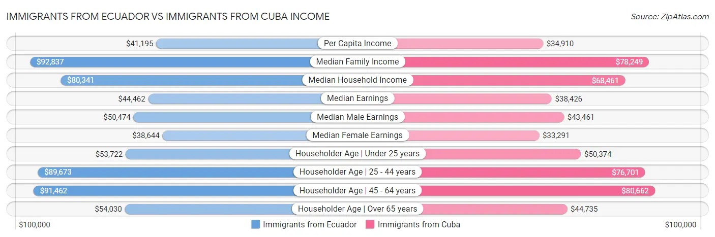 Immigrants from Ecuador vs Immigrants from Cuba Income