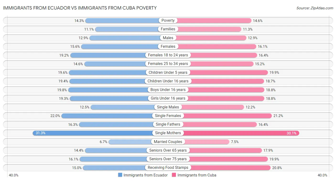 Immigrants from Ecuador vs Immigrants from Cuba Poverty