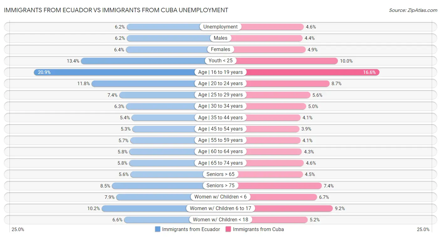 Immigrants from Ecuador vs Immigrants from Cuba Unemployment