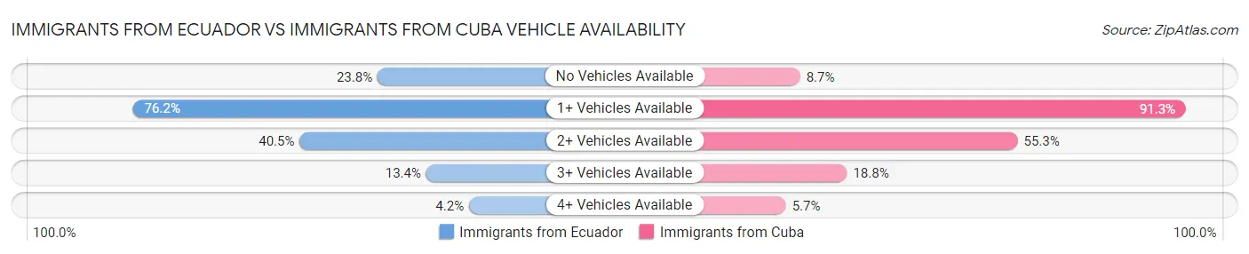 Immigrants from Ecuador vs Immigrants from Cuba Vehicle Availability