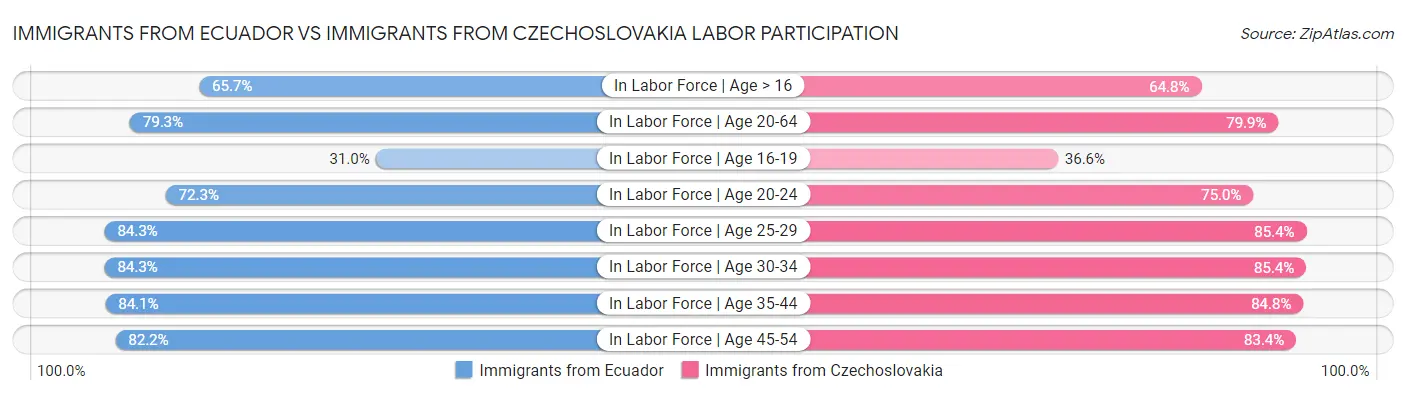 Immigrants from Ecuador vs Immigrants from Czechoslovakia Labor Participation