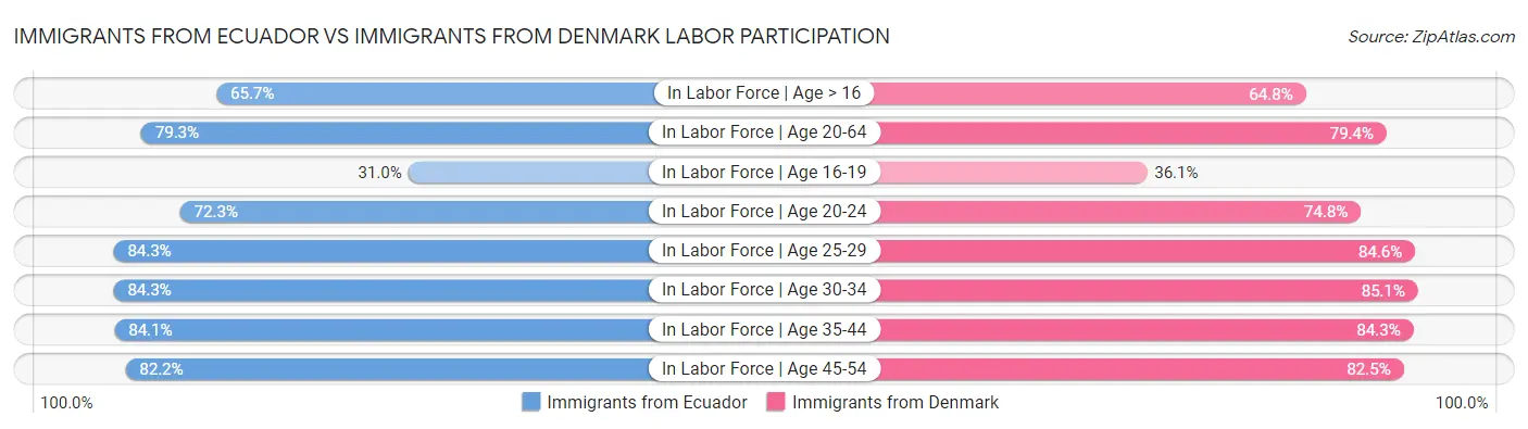 Immigrants from Ecuador vs Immigrants from Denmark Labor Participation