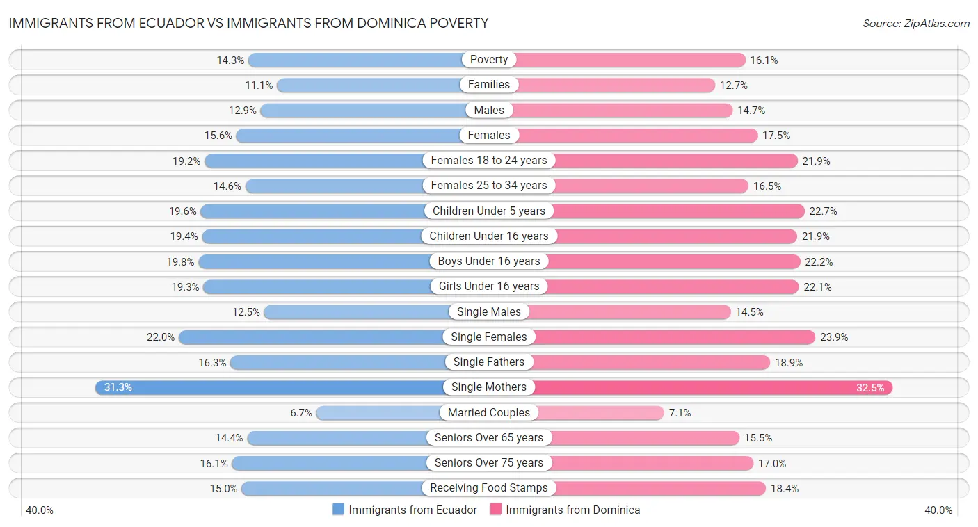 Immigrants from Ecuador vs Immigrants from Dominica Poverty