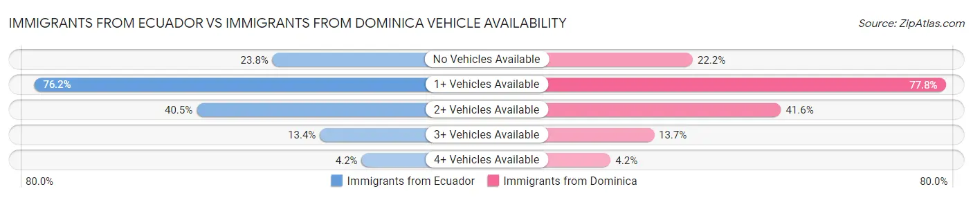 Immigrants from Ecuador vs Immigrants from Dominica Vehicle Availability